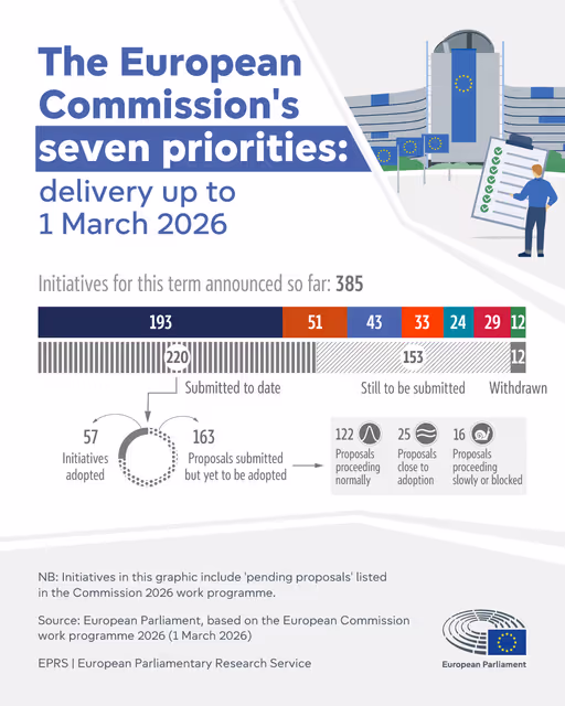 The European Commission's seven priorities: delivery up to 1 March 2026